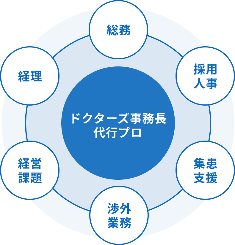 ドクターズ事務長代行プロとは？